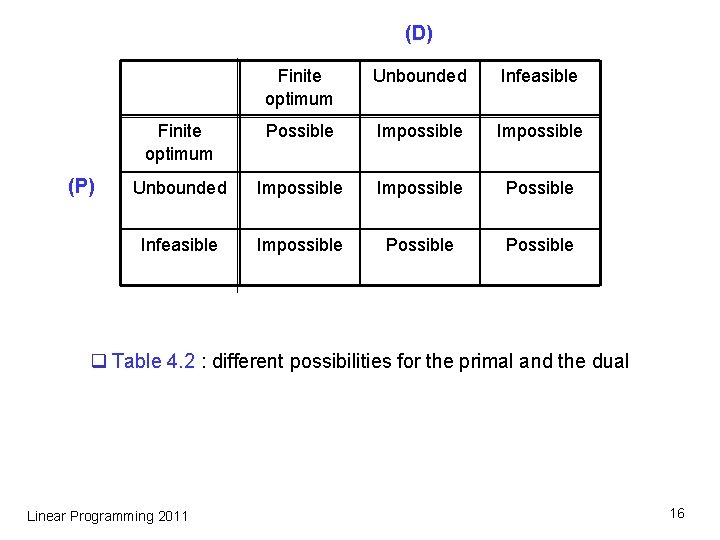 (D) (P) Finite optimum Unbounded Infeasible Finite optimum Possible Impossible Unbounded Impossible Possible Infeasible (D) (P) Finite optimum Unbounded Infeasible Finite optimum Possible Impossible Unbounded Impossible Possible Infeasible