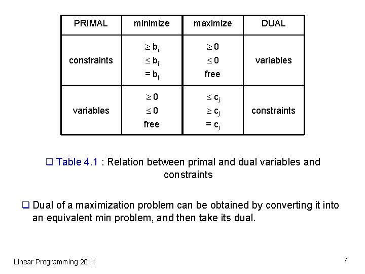 PRIMAL constraints variables minimize maximize bi 0 = bi free 0 0 cj free PRIMAL constraints variables minimize maximize bi 0 = bi free 0 0 cj free