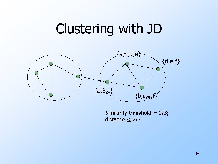 Clustering with JD {a, b, d, e} {a, b, c} {d, e, f} {b,