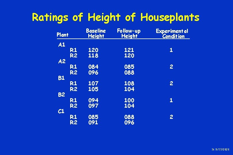 Ratings of Height of Houseplants Baseline Height Plant A 1 A 2 B 1 Ratings of Height of Houseplants Baseline Height Plant A 1 A 2 B 1