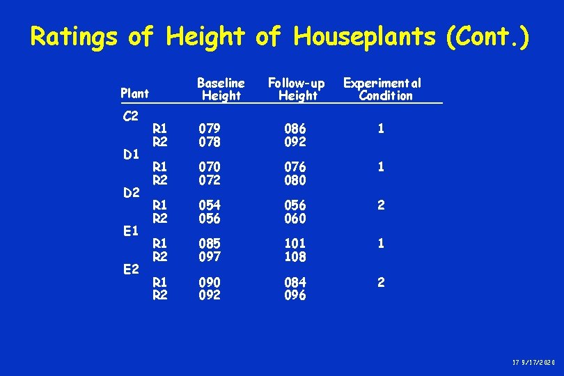 Ratings of Height of Houseplants (Cont. ) Baseline Height Plant C 2 D 1 Ratings of Height of Houseplants (Cont. ) Baseline Height Plant C 2 D 1