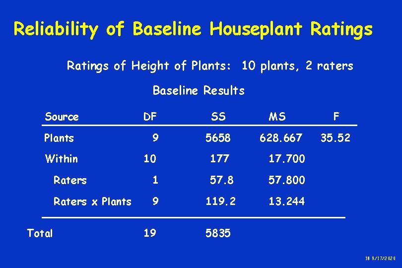 Reliability of Baseline Houseplant Ratings of Height of Plants: 10 plants, 2 raters Baseline Reliability of Baseline Houseplant Ratings of Height of Plants: 10 plants, 2 raters Baseline