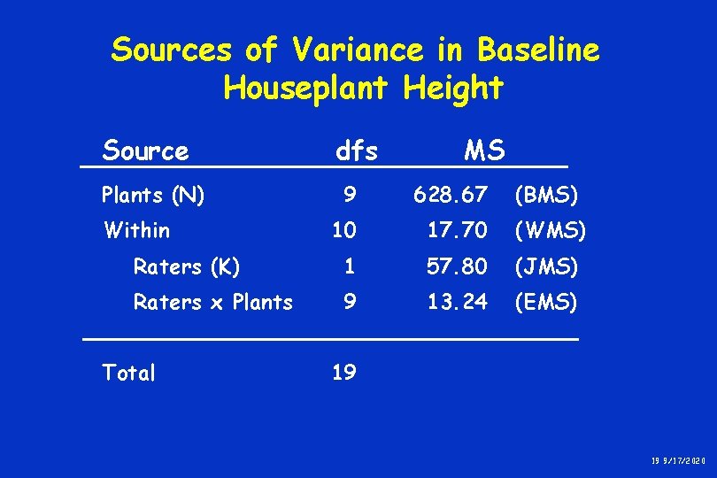 Sources of Variance in Baseline Houseplant Height Source Plants (N) dfs MS 9 628. Sources of Variance in Baseline Houseplant Height Source Plants (N) dfs MS 9 628.
