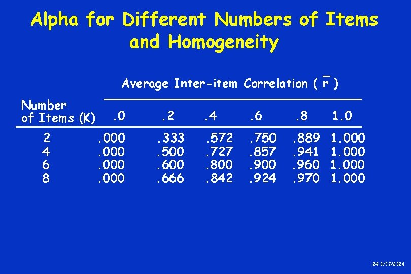 Alpha for Different Numbers of Items and Homogeneity Average Inter-item Correlation ( r ) Alpha for Different Numbers of Items and Homogeneity Average Inter-item Correlation ( r )