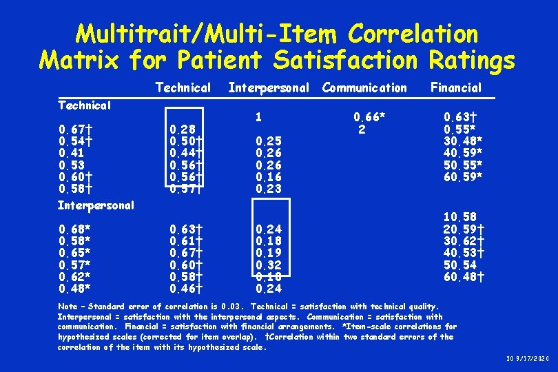Multitrait/Multi-Item Correlation Matrix for Patient Satisfaction Ratings Technical 0. 67† 0. 54† 0. 41 Multitrait/Multi-Item Correlation Matrix for Patient Satisfaction Ratings Technical 0. 67† 0. 54† 0. 41