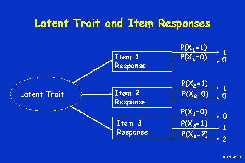 Latent Trait and Item Responses Item 1 Response Latent Trait Item 2 Response Item Latent Trait and Item Responses Item 1 Response Latent Trait Item 2 Response Item