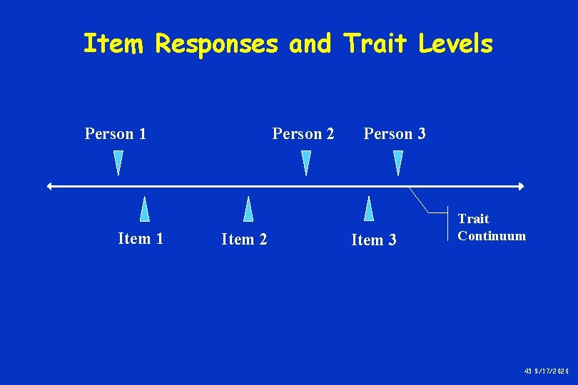 Item Responses and Trait Levels Person 1 Item 1 Person 2 Item 2 Person Item Responses and Trait Levels Person 1 Item 1 Person 2 Item 2 Person