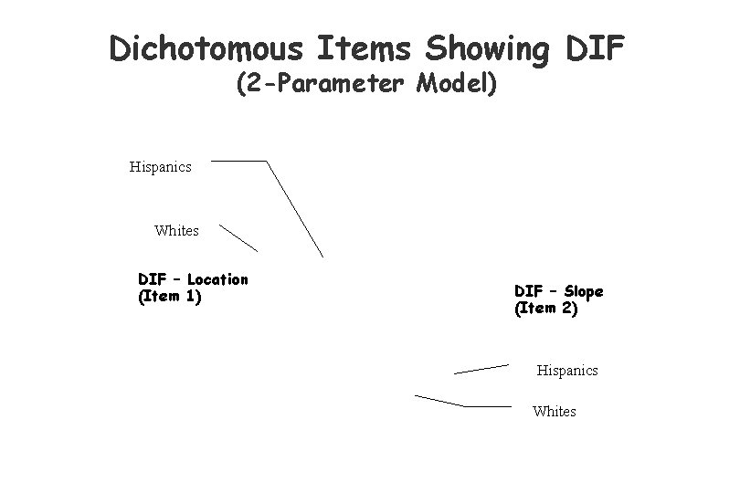 Dichotomous Items Showing DIF (2 -Parameter Model) Hispanics Whites DIF – Location (Item 1) Dichotomous Items Showing DIF (2 -Parameter Model) Hispanics Whites DIF – Location (Item 1)