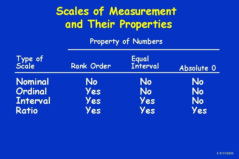 Scales of Measurement and Their Properties Property of Numbers Type of Scale Nominal Ordinal Scales of Measurement and Their Properties Property of Numbers Type of Scale Nominal Ordinal