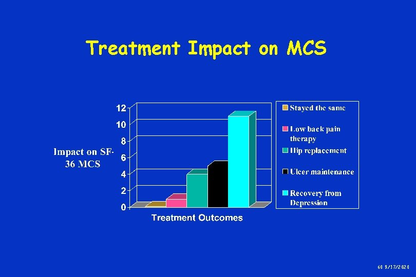 Treatment Impact on MCS 60 9/17/2020 Treatment Impact on MCS 60 9/17/2020