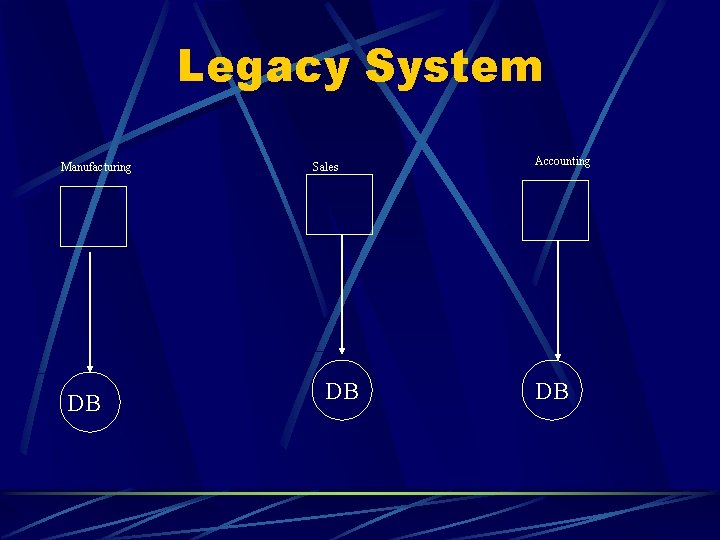 Legacy System Manufacturing DB Sales DB Accounting DB 