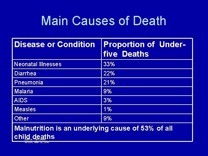 Main Causes of Death Disease or Condition Proportion of Underfive Deaths Neonatal Illnesses 33%