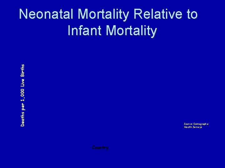 Deaths per 1, 000 Live Births Neonatal Mortality Relative to Infant Mortality Source: Demographic