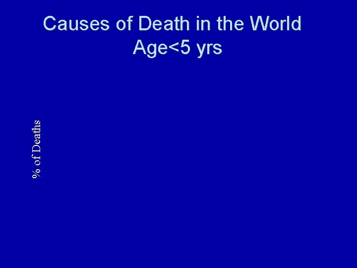 % of Deaths Causes of Death in the World Age<5 yrs 