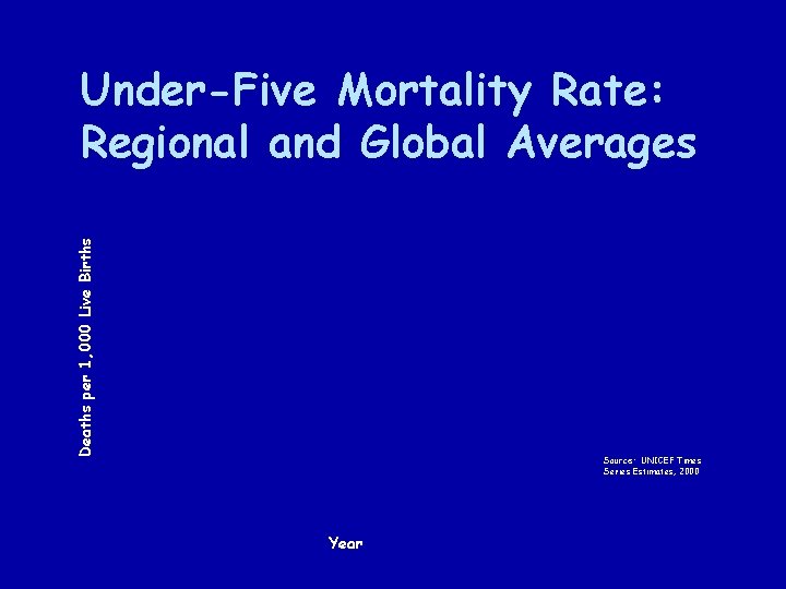 Deaths per 1, 000 Live Births Under-Five Mortality Rate: Regional and Global Averages Source: