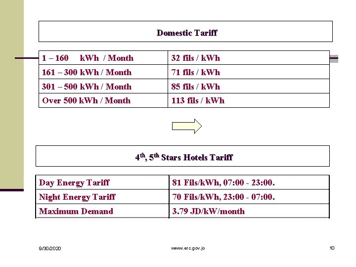 Domestic Tariff 1 – 160 k. Wh / Month 32 fils / k. Wh