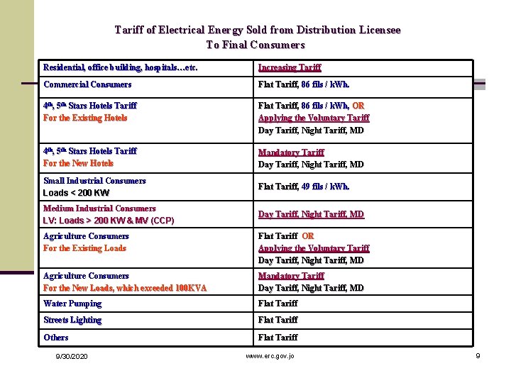Tariff of Electrical Energy Sold from Distribution Licensee To Final Consumers Residential, office building,