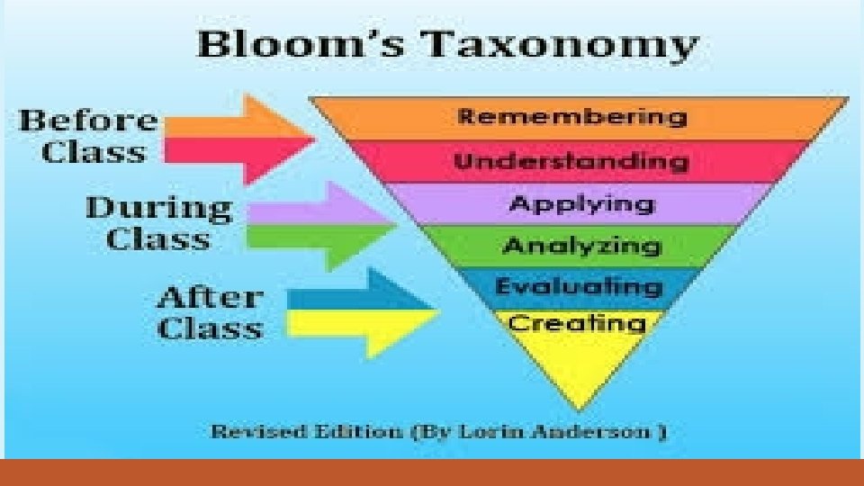 Bloom’s Taxonomy with Technology 