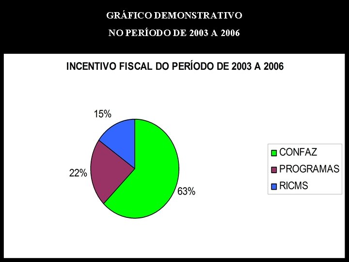 GRÁFICO DEMONSTRATIVO NO PERÍODO DE 2003 A 2006 