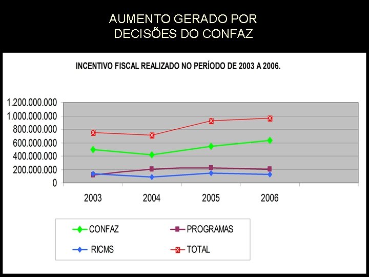 AUMENTO GERADO POR DECISÕES DO CONFAZ 