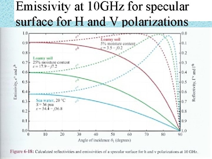 Emissivity at 10 GHz for specular surface for H and V polarizations 