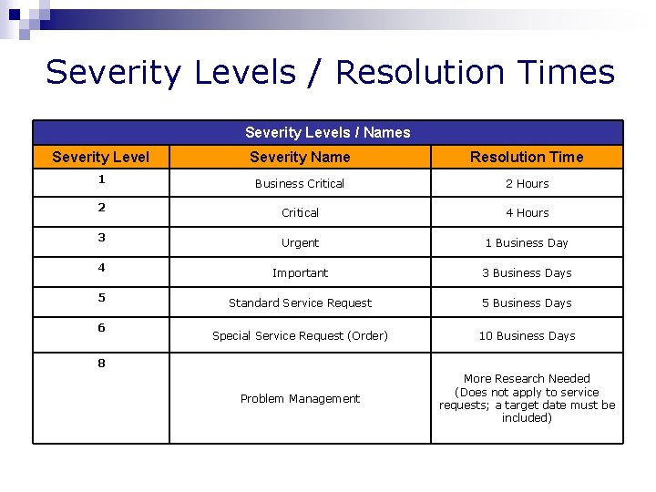 Severity Levels / Resolution Times Severity Levels / Names Severity Level Severity Name Resolution