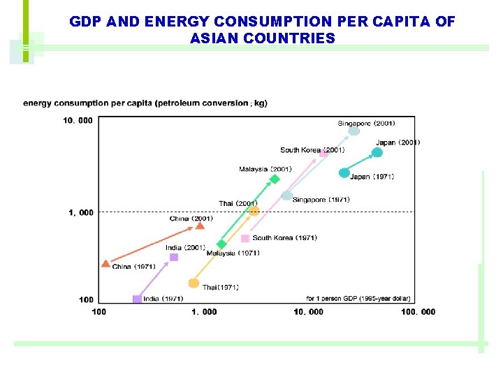 GDP AND ENERGY CONSUMPTION PER CAPITA OF ASIAN COUNTRIES 