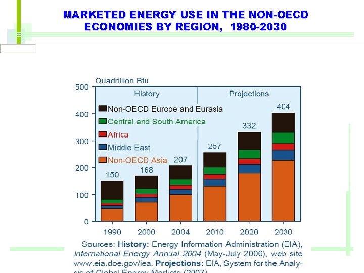 MARKETED ENERGY USE IN THE NON-OECD ECONOMIES BY REGION, 1980 -2030 