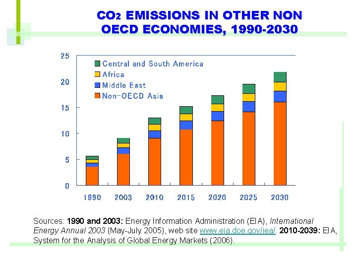 CO 2 EMISSIONS IN OTHER NON OECD ECONOMIES, 1990 -2030 Sources: 1990 and 2003:
