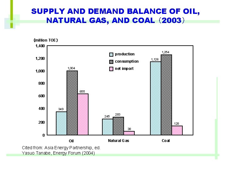 SUPPLY AND DEMAND BALANCE OF OIL, NATURAL GAS, AND COAL （2003） （million TOE） 1,