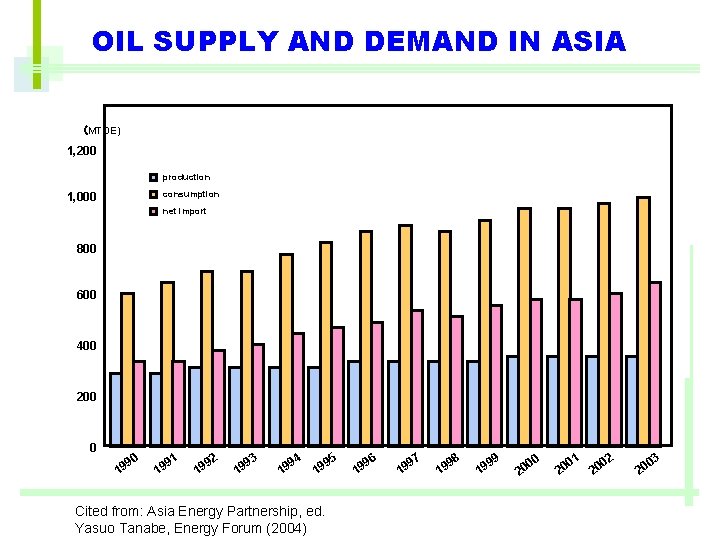 OIL SUPPLY AND DEMAND IN ASIA （MTOE) 1, 200 production consumption 1, 000 net