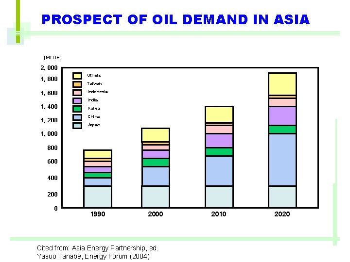PROSPECT OF OIL DEMAND IN ASIA （MTOE) 2，000 1，800 1，600 Others Taiwan Indonesia India