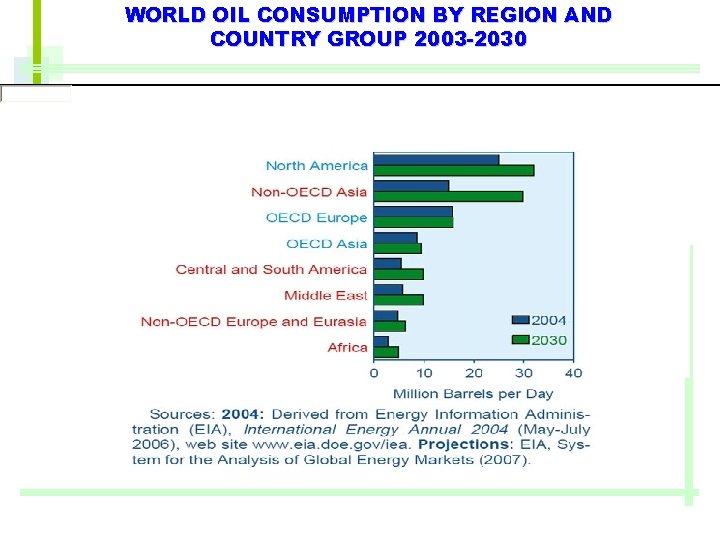 WORLD OIL CONSUMPTION BY REGION AND COUNTRY GROUP 2003 -2030 