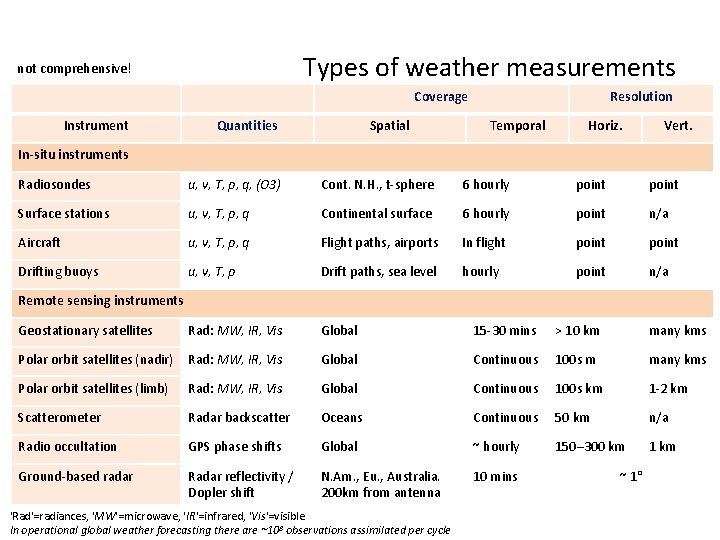 Types of weather measurements not comprehensive! Coverage Instrument Quantities Spatial Resolution Temporal Horiz. Vert.