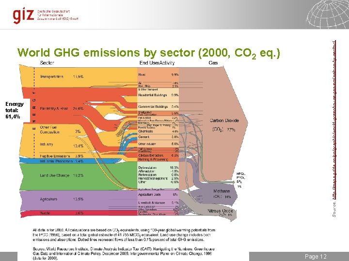 Source: http: //maps. grida. no/go/graphic/world-greenhouse-gas-emissions-by-sector 1 World GHG emissions by sector (2000, CO 2