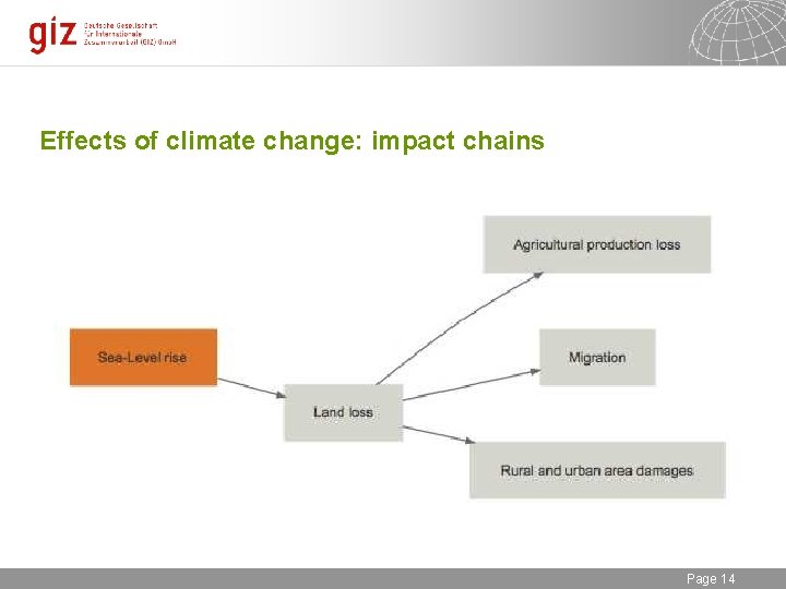 Effects of climate change: impact chains 30. 09. 2020 Seite 14 Page 