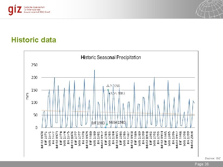 Historic data Source: GIZ 30. 09. 2020 Seite 36 Page 