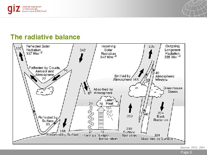 The radiative balance Source: IPCC. 2001 30. 09. 2020 Seite 8 Page 