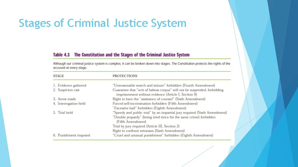Stages of Criminal Justice System 