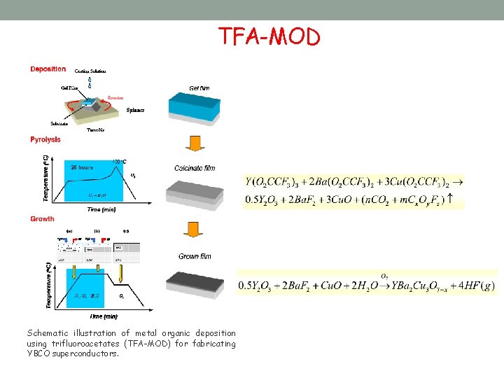 TFA-MOD Schematic illustration of metal organic deposition using trifluoroacetates (TFA-MOD) for fabricating YBCO superconductors.