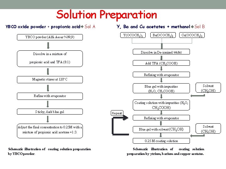 Solution Preparation YBCO oxide powder + propionic acid Sol A Y, Ba and Cu