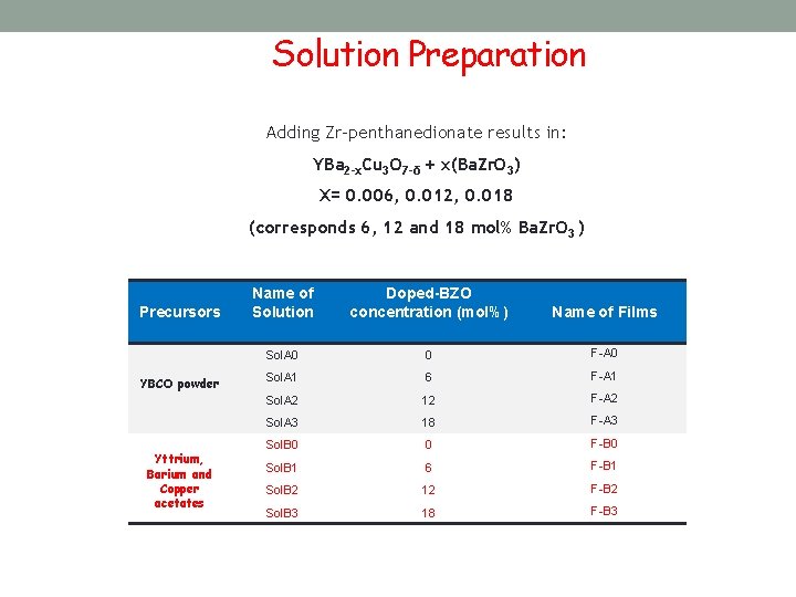 Solution Preparation Adding Zr-penthanedionate results in: YBa 2 -x. Cu 3 O 7 -δ