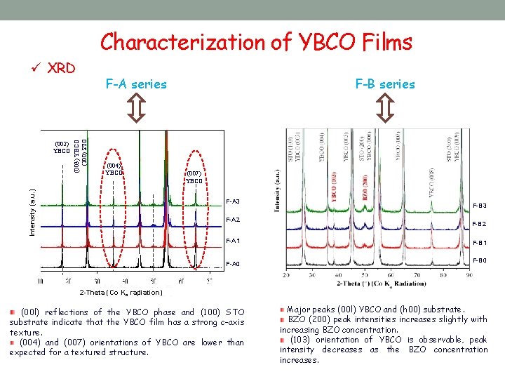 Characterization of YBCO Films ü XRD (003) YBCO (100) STO (004) YBCO Intensity (a.