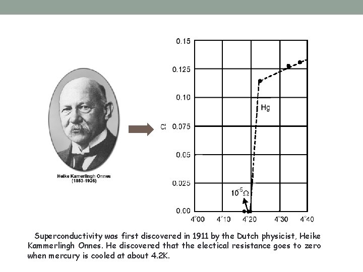 Superconductivity was first discovered in 1911 by the Dutch physicist, Heike Kammerlingh Onnes. He