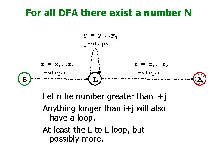 For all DFA there exist a number N y = y 1. . yj For all DFA there exist a number N y = y 1. . yj
