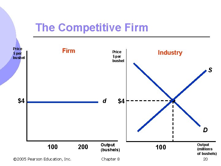 The Competitive Firm Price $ per bushel Industry S $4 d $4 D 100