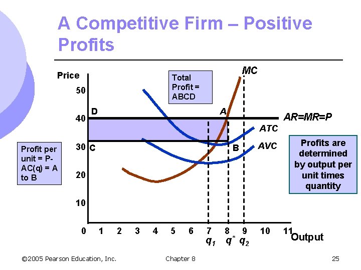 A Competitive Firm – Positive Profits Price 50 40 Profit per unit = PAC(q)