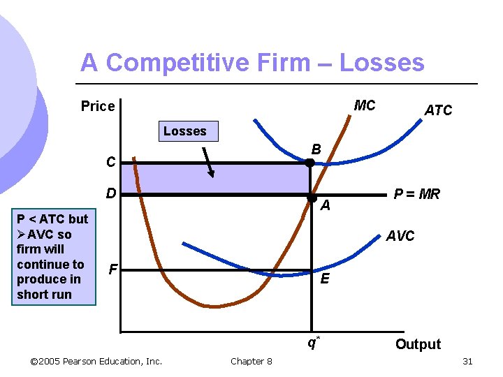 A Competitive Firm – Losses MC Price ATC Losses B C D P <