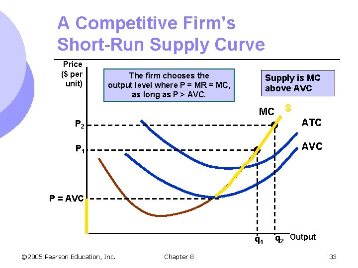 A Competitive Firm’s Short-Run Supply Curve Price ($ per unit) The firm chooses the