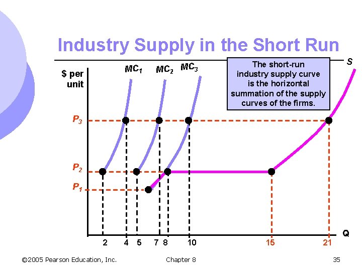 Industry Supply in the Short Run MC 1 $ per unit MC 2 MC